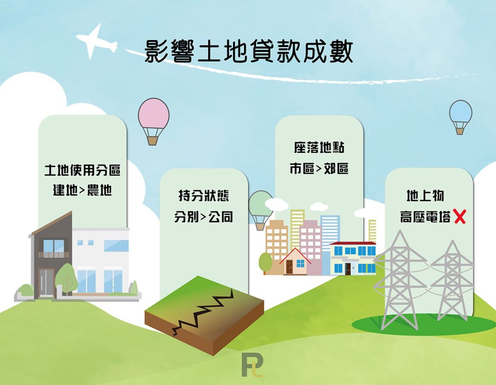 土地貸款成數原因