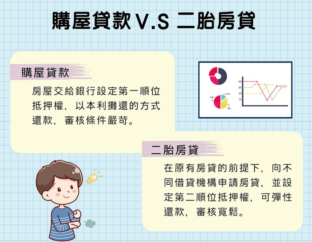 購屋貸款VS二胎房貸